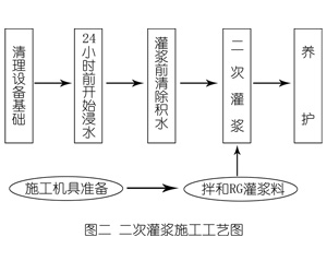 马鞍山灌浆料施工工艺—文字完整版
